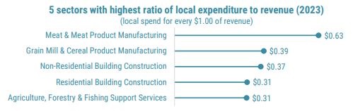 5-sectors-with-highest-ratio-of-local-exp.jpg