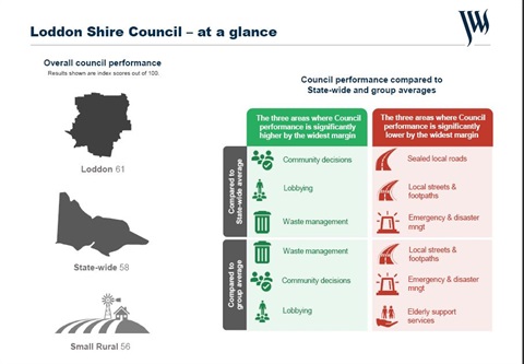 Community satisfaction with Council performance and advocacy.jpg